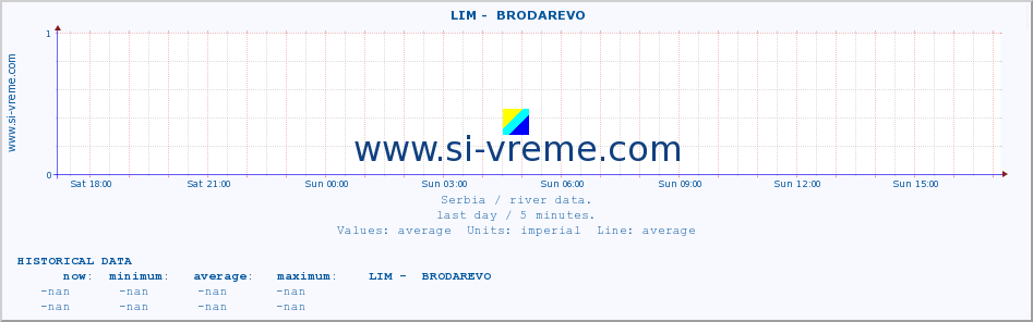  ::  LIM -  BRODAREVO :: height |  |  :: last day / 5 minutes.