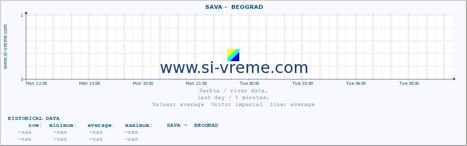  ::  SAVA -  BEOGRAD :: height |  |  :: last day / 5 minutes.