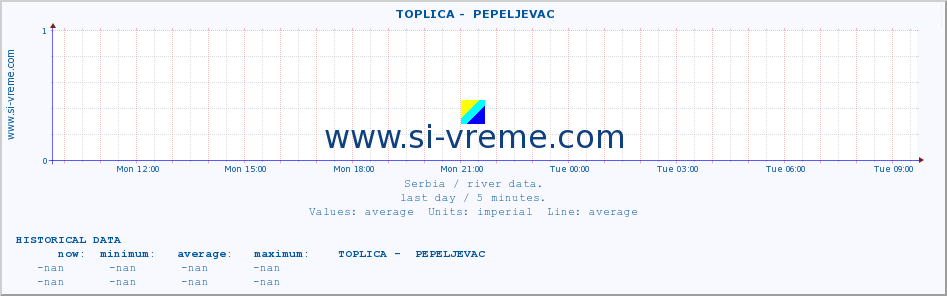  ::  TOPLICA -  PEPELJEVAC :: height |  |  :: last day / 5 minutes.