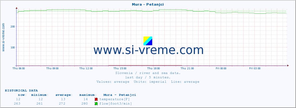  :: Mura - Petanjci :: temperature | flow | height :: last day / 5 minutes.