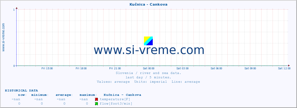  :: Kučnica - Cankova :: temperature | flow | height :: last day / 5 minutes.