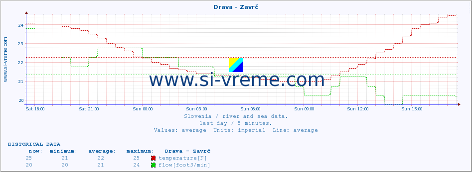  :: Drava - Zavrč :: temperature | flow | height :: last day / 5 minutes.