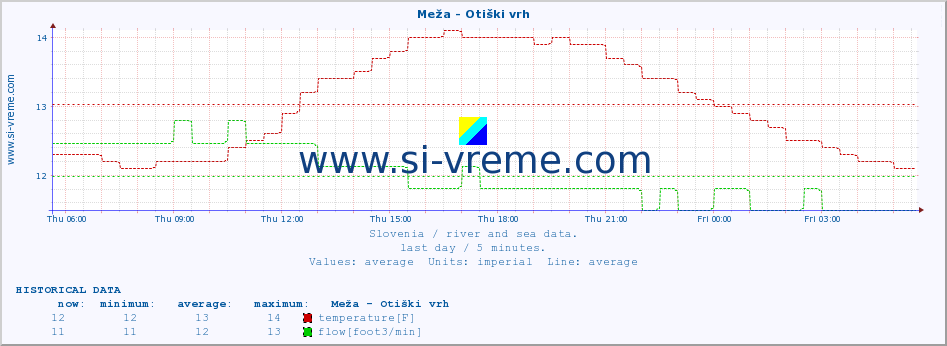  :: Meža - Otiški vrh :: temperature | flow | height :: last day / 5 minutes.