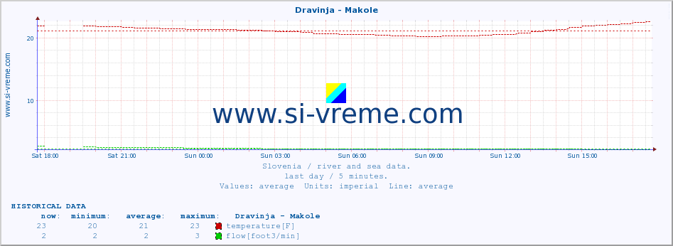  :: Dravinja - Makole :: temperature | flow | height :: last day / 5 minutes.