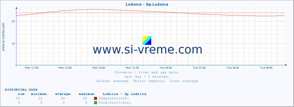  :: Ložnica - Sp.Ložnica :: temperature | flow | height :: last day / 5 minutes.