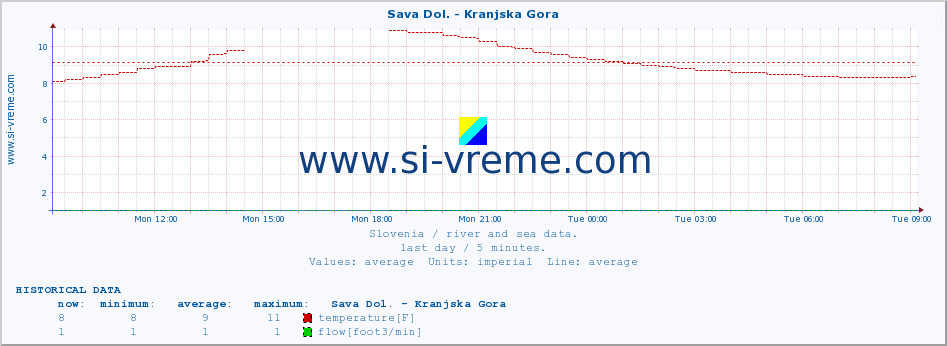  :: Sava Dol. - Kranjska Gora :: temperature | flow | height :: last day / 5 minutes.