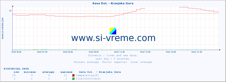  :: Sava Dol. - Kranjska Gora :: temperature | flow | height :: last day / 5 minutes.