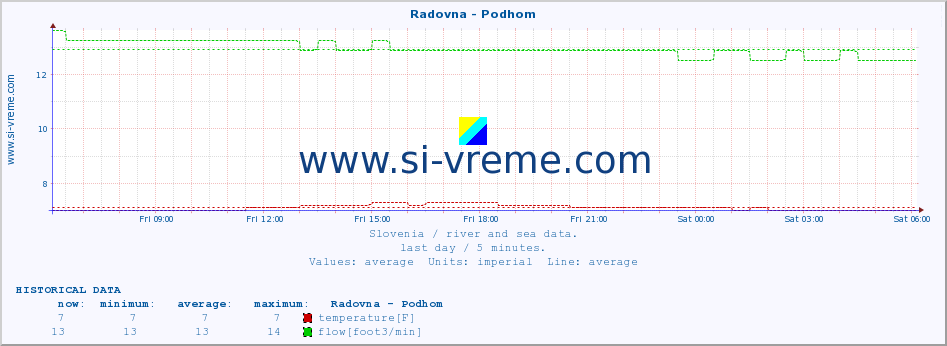  :: Radovna - Podhom :: temperature | flow | height :: last day / 5 minutes.