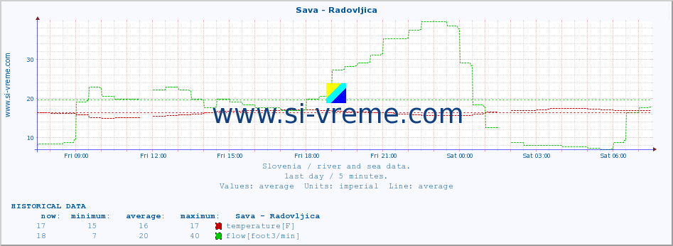  :: Sava - Radovljica :: temperature | flow | height :: last day / 5 minutes.