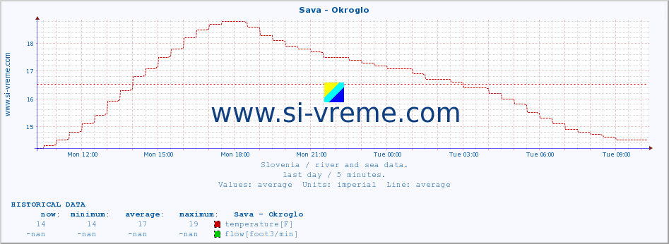  :: Sava - Okroglo :: temperature | flow | height :: last day / 5 minutes.