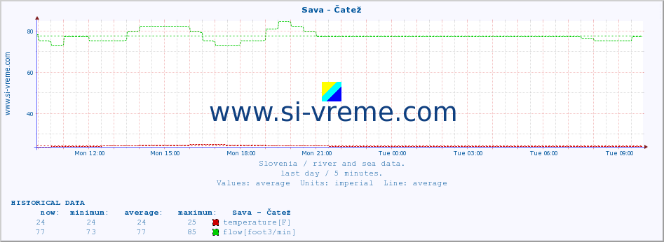  :: Sava - Čatež :: temperature | flow | height :: last day / 5 minutes.