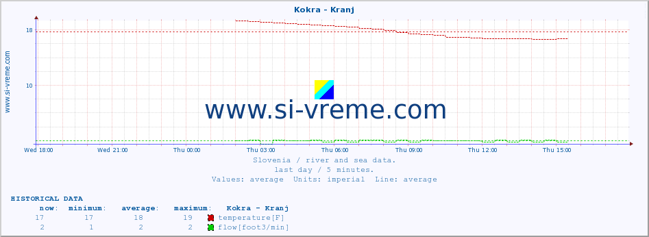  :: Kokra - Kranj :: temperature | flow | height :: last day / 5 minutes.