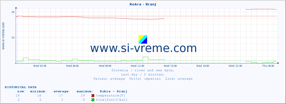  :: Kokra - Kranj :: temperature | flow | height :: last day / 5 minutes.