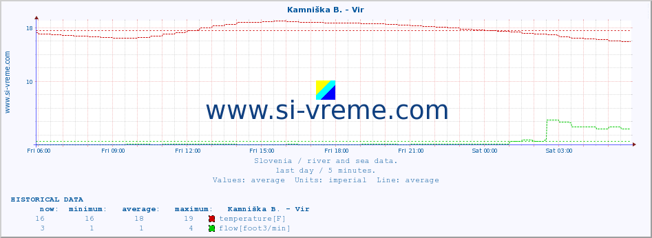  :: Kamniška B. - Vir :: temperature | flow | height :: last day / 5 minutes.