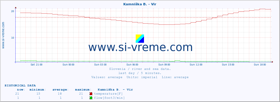  :: Kamniška B. - Vir :: temperature | flow | height :: last day / 5 minutes.