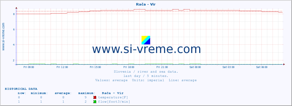  :: Rača - Vir :: temperature | flow | height :: last day / 5 minutes.