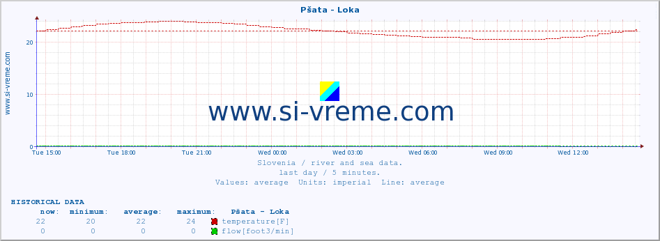  :: Pšata - Loka :: temperature | flow | height :: last day / 5 minutes.