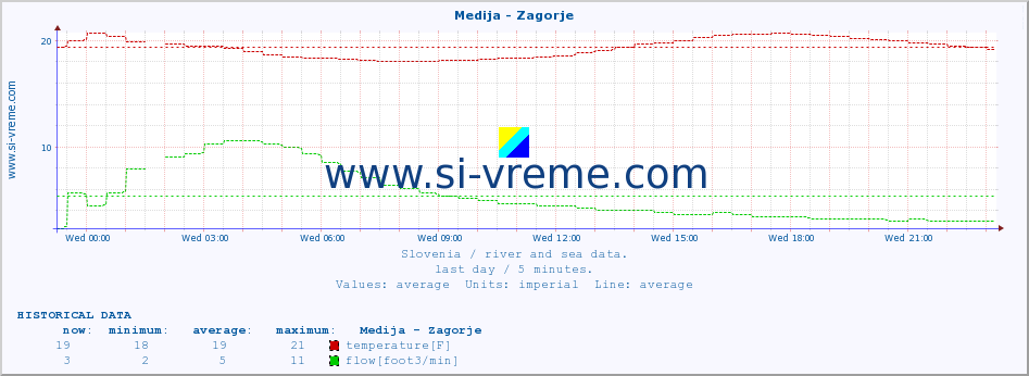  :: Medija - Zagorje :: temperature | flow | height :: last day / 5 minutes.