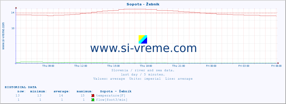  :: Sopota - Žebnik :: temperature | flow | height :: last day / 5 minutes.