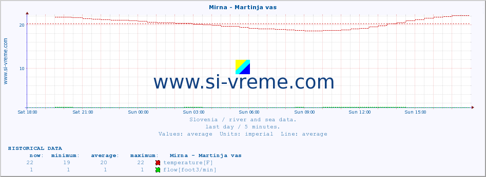  :: Mirna - Martinja vas :: temperature | flow | height :: last day / 5 minutes.