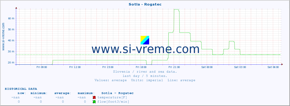  :: Sotla - Rogatec :: temperature | flow | height :: last day / 5 minutes.