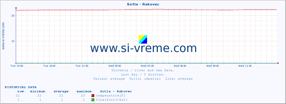  :: Sotla - Rakovec :: temperature | flow | height :: last day / 5 minutes.