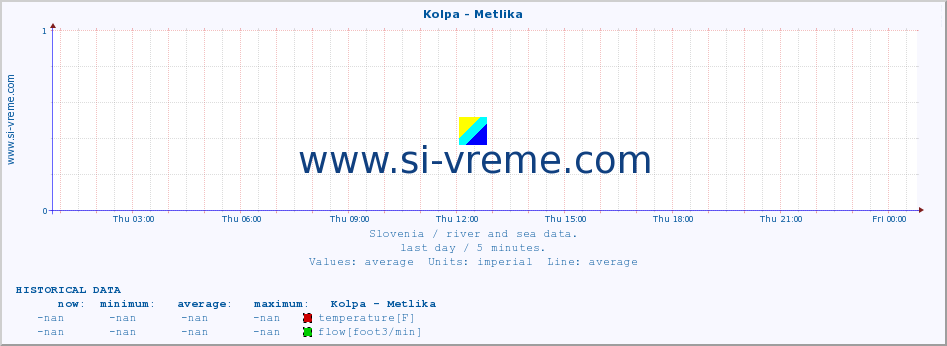  :: Kolpa - Metlika :: temperature | flow | height :: last day / 5 minutes.