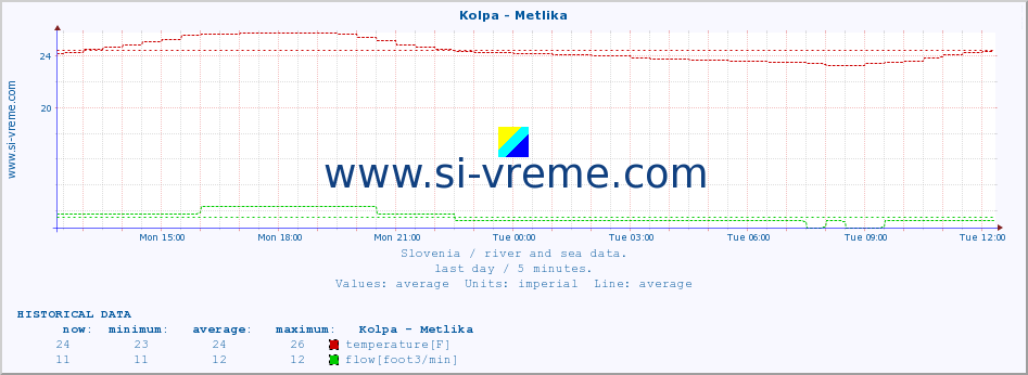  :: Kolpa - Metlika :: temperature | flow | height :: last day / 5 minutes.