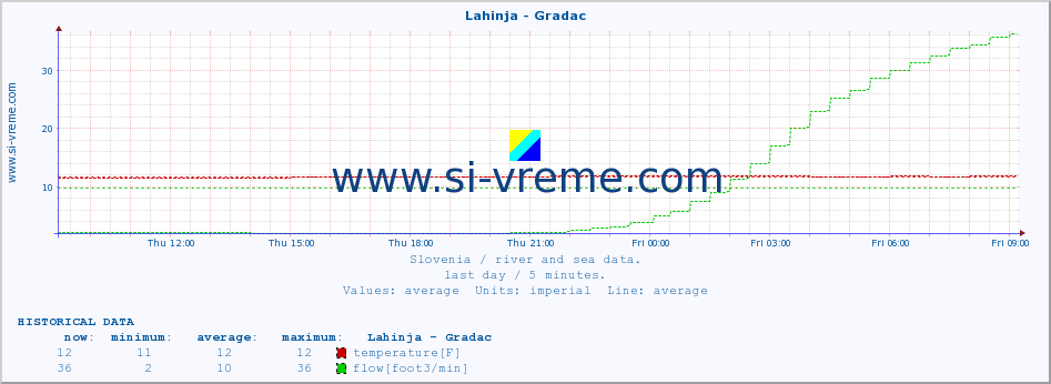  :: Lahinja - Gradac :: temperature | flow | height :: last day / 5 minutes.