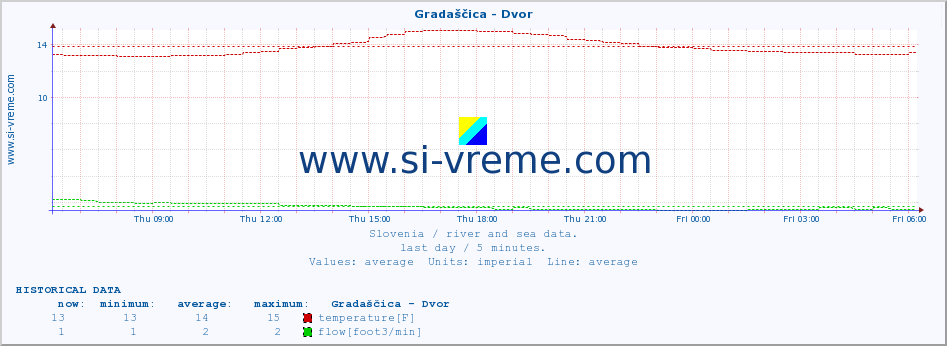  :: Gradaščica - Dvor :: temperature | flow | height :: last day / 5 minutes.
