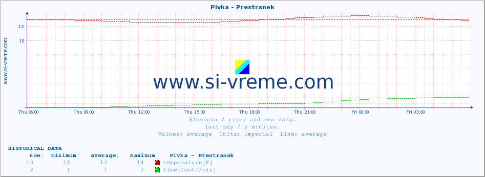  :: Pivka - Prestranek :: temperature | flow | height :: last day / 5 minutes.