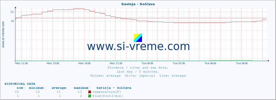  :: Savinja - Solčava :: temperature | flow | height :: last day / 5 minutes.