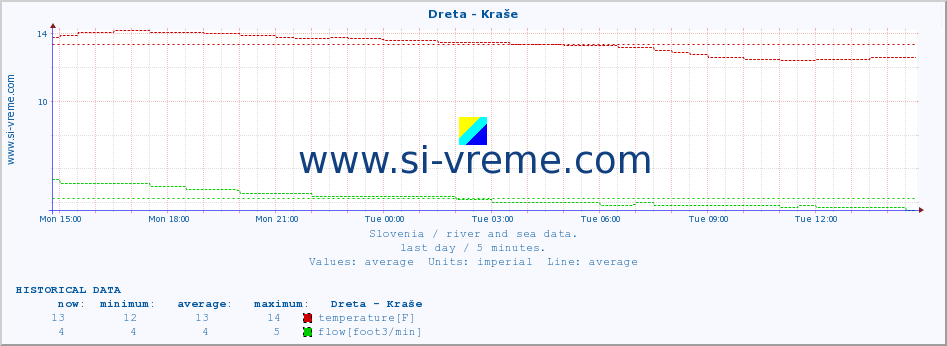  :: Dreta - Kraše :: temperature | flow | height :: last day / 5 minutes.