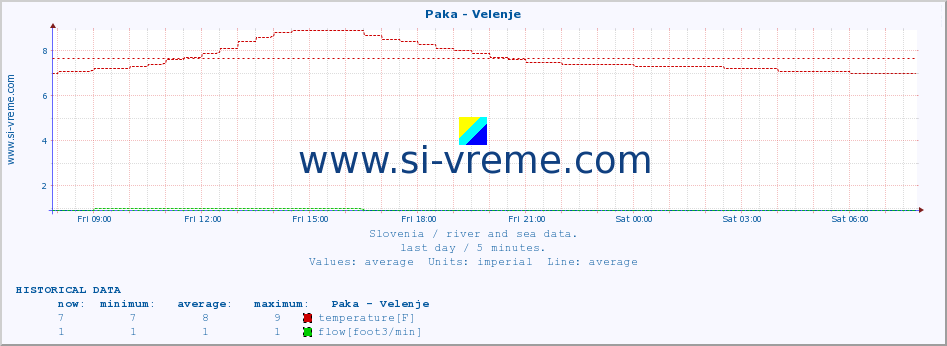  :: Paka - Velenje :: temperature | flow | height :: last day / 5 minutes.