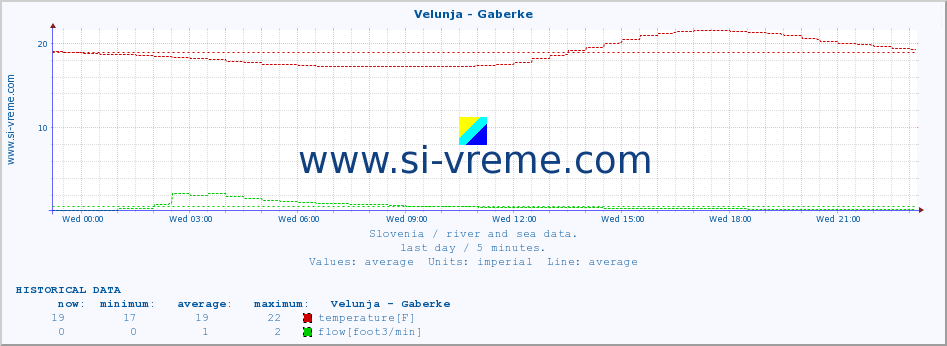  :: Velunja - Gaberke :: temperature | flow | height :: last day / 5 minutes.