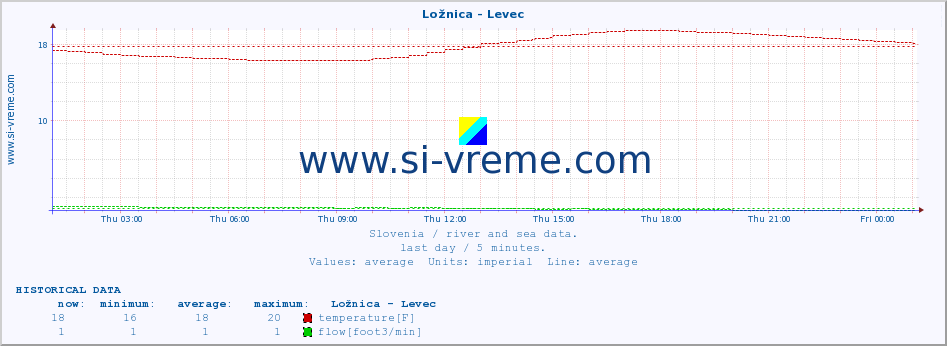  :: Ložnica - Levec :: temperature | flow | height :: last day / 5 minutes.