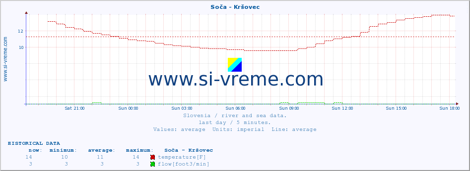 :: Soča - Kršovec :: temperature | flow | height :: last day / 5 minutes.