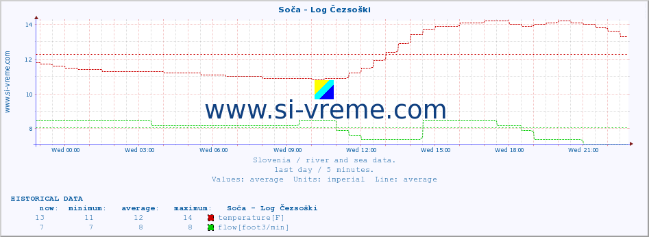  :: Soča - Log Čezsoški :: temperature | flow | height :: last day / 5 minutes.