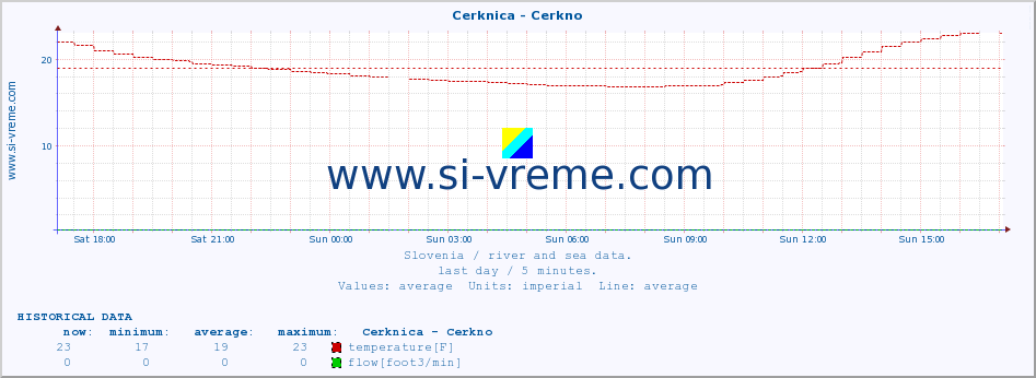  :: Cerknica - Cerkno :: temperature | flow | height :: last day / 5 minutes.