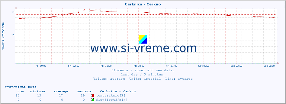  :: Cerknica - Cerkno :: temperature | flow | height :: last day / 5 minutes.