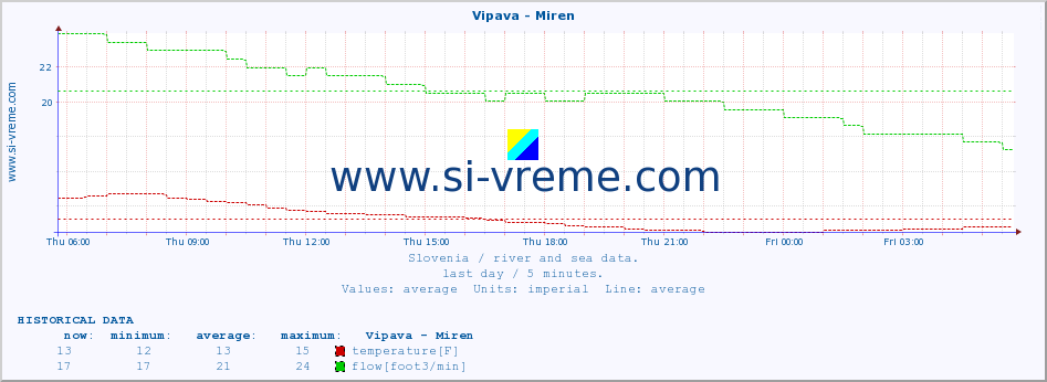  :: Vipava - Miren :: temperature | flow | height :: last day / 5 minutes.