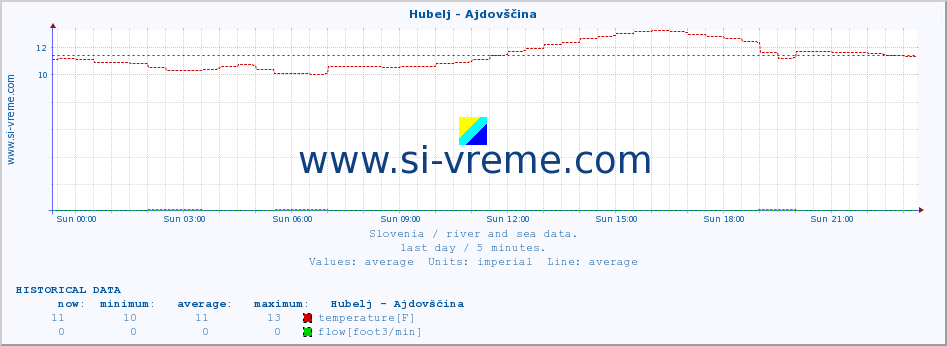  :: Hubelj - Ajdovščina :: temperature | flow | height :: last day / 5 minutes.