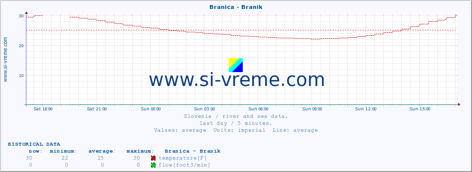  :: Branica - Branik :: temperature | flow | height :: last day / 5 minutes.