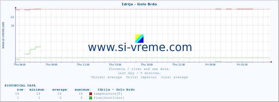  :: Idrija - Golo Brdo :: temperature | flow | height :: last day / 5 minutes.