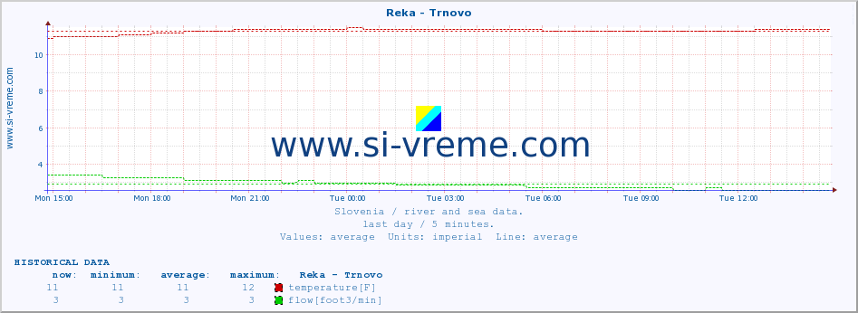  :: Reka - Trnovo :: temperature | flow | height :: last day / 5 minutes.