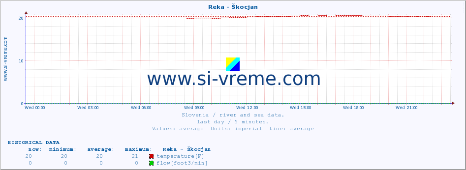  :: Reka - Škocjan :: temperature | flow | height :: last day / 5 minutes.