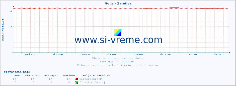  :: Molja - Zarečica :: temperature | flow | height :: last day / 5 minutes.