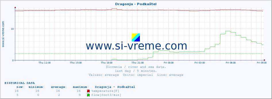  :: Dragonja - Podkaštel :: temperature | flow | height :: last day / 5 minutes.