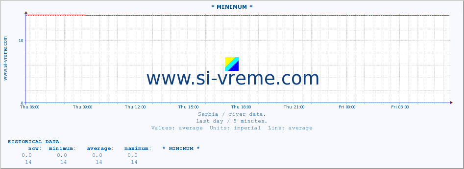  :: * MINIMUM* :: height |  |  :: last day / 5 minutes.