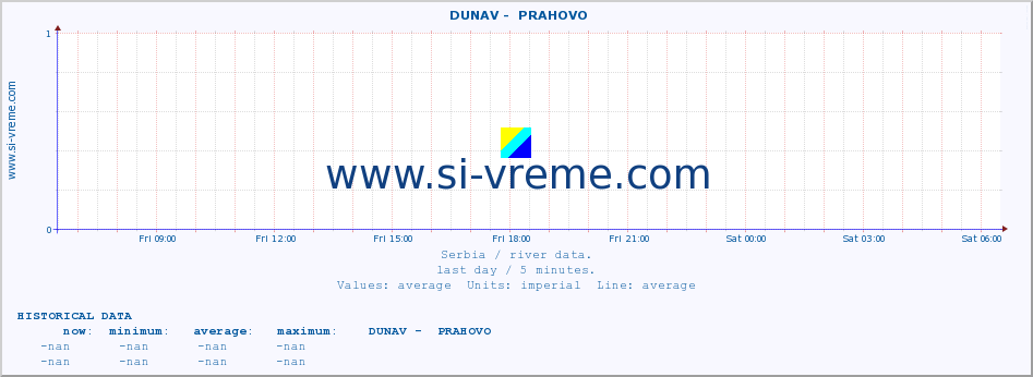  ::  DUNAV -  PRAHOVO :: height |  |  :: last day / 5 minutes.